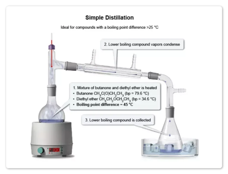 4 Image within the UWorld MCAT QBank depicting simple distillation.