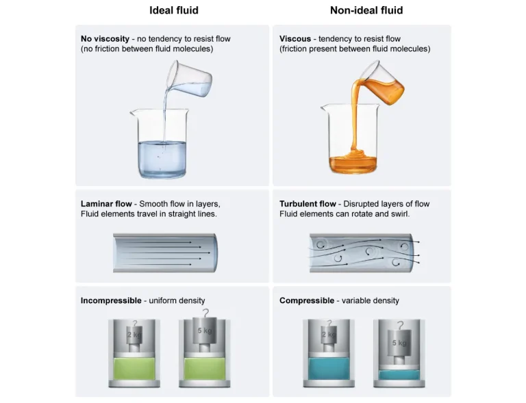 Image within the UWorld MCAT QBank depicting ideal and non-ideal fluids.