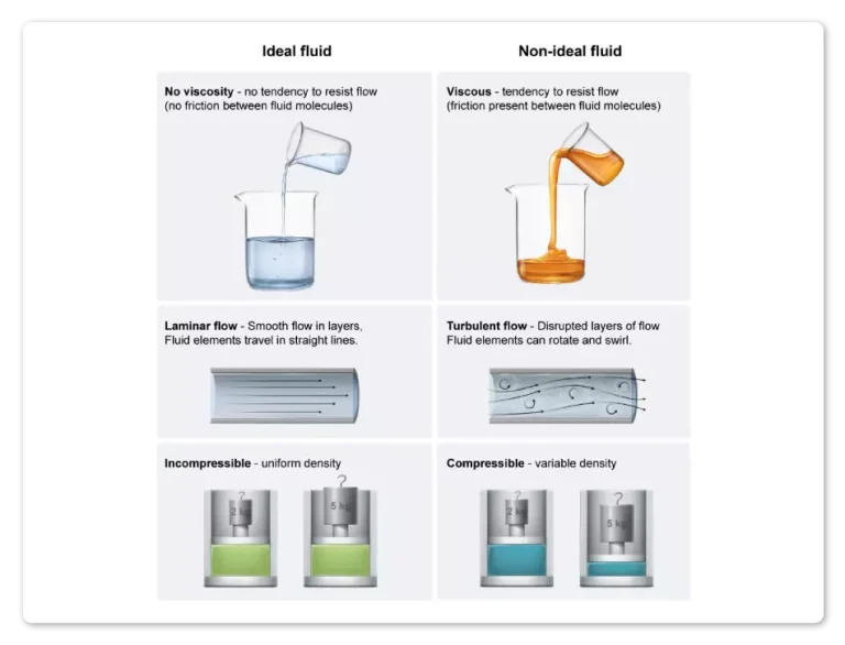 Image within the UWorld MCAT QBank depicting ideal and non-ideal fluids.