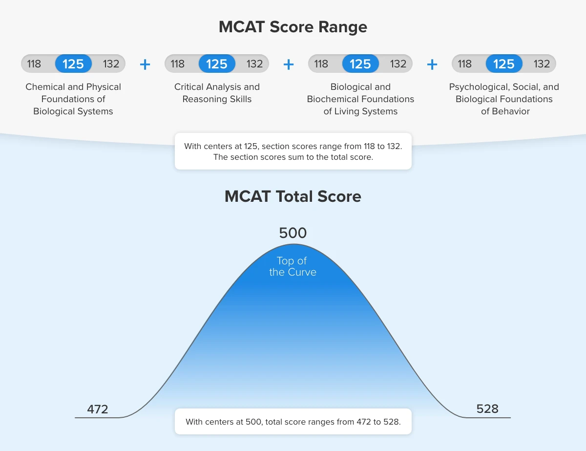 MCAT score range by subject