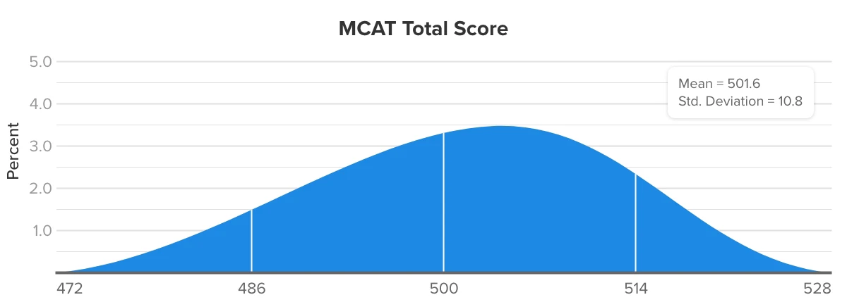 MCAT percentile ranking chart