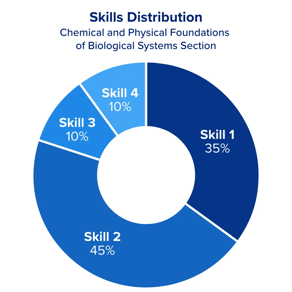 Skills distribution for the chemical and physical foundations of biological systems section of the MCAT.