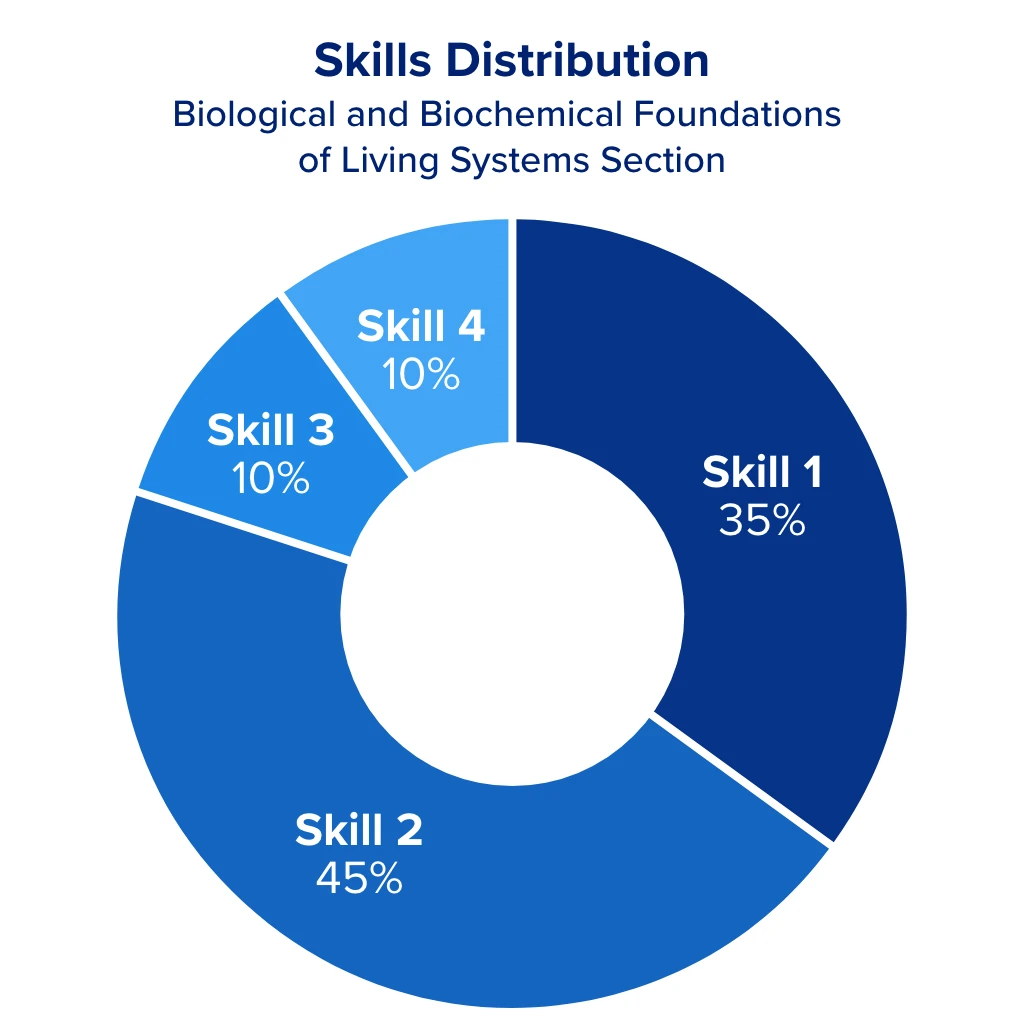 Skills distribution for the biological and biochemical foundations of living systems section of the MCAT.
