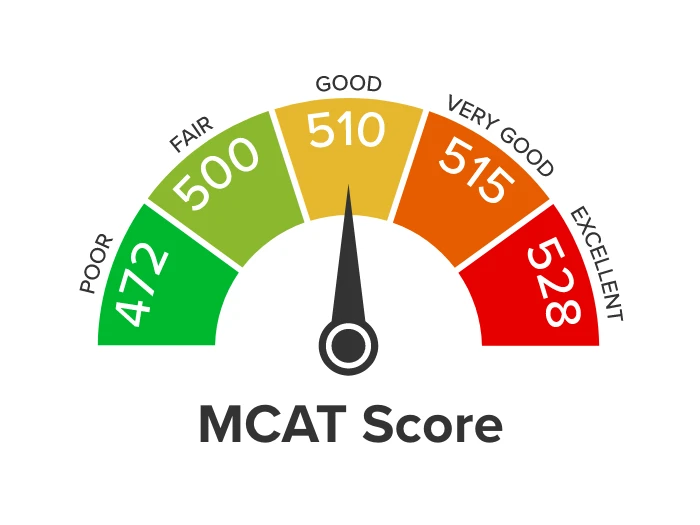 UWorld MCAT Score Range Meter