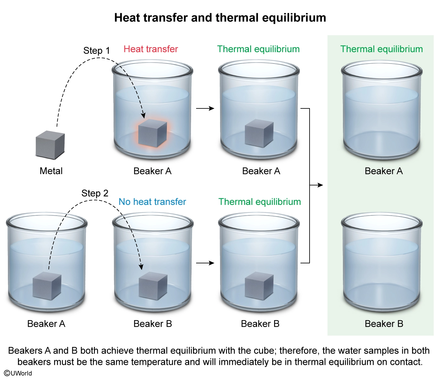 Application of the Zeroth Law of Thermodynamics
