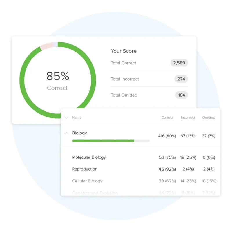 UWorld's MCAT Prep Course Performance Reports