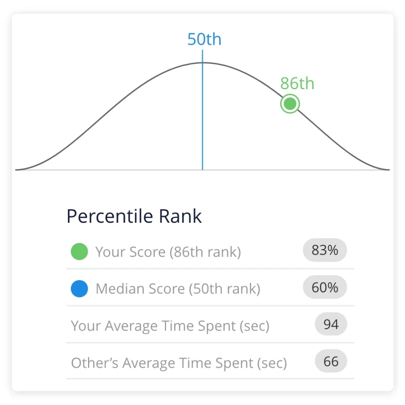 MCAT percentile rank report