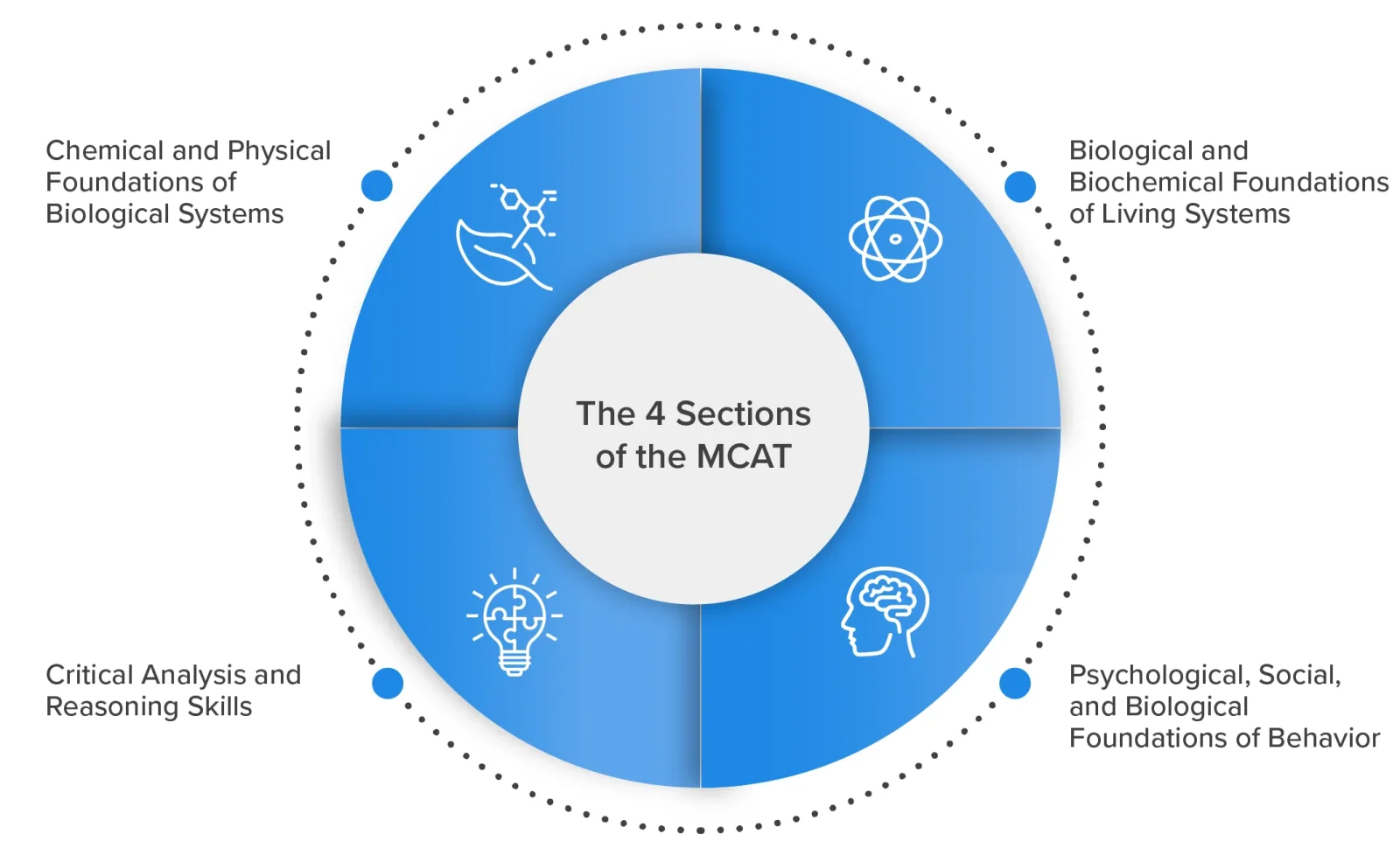 Infographic of the four MCAT sections