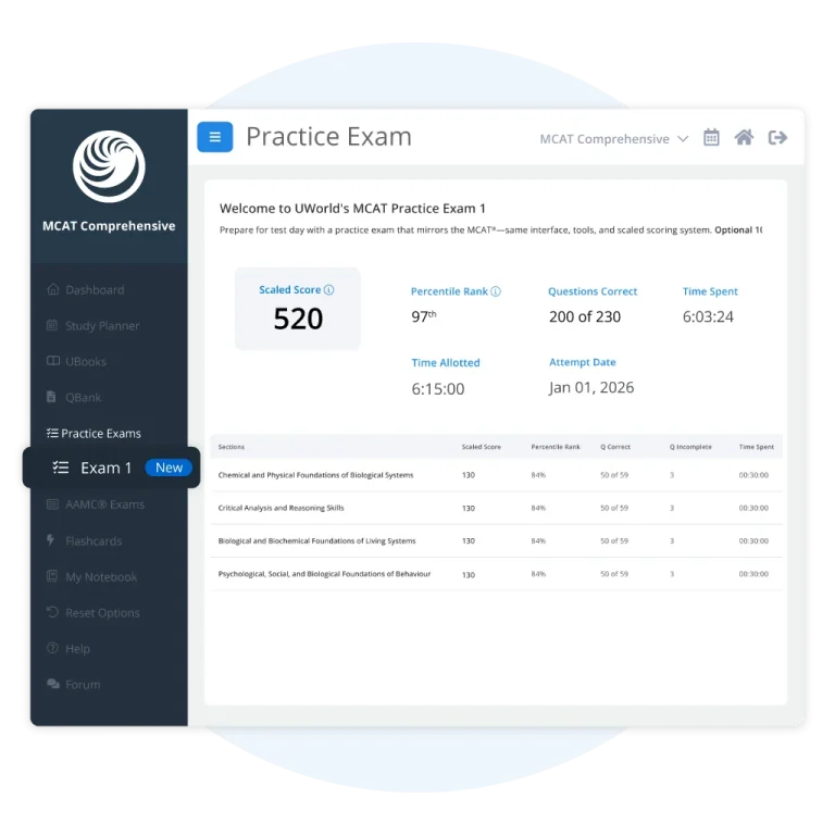 UWorld MCAT exam practice test report