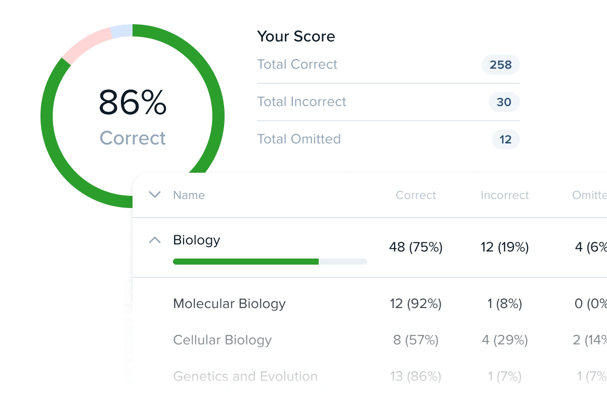 Analyze Performance Data to Identify Knowledge Gaps